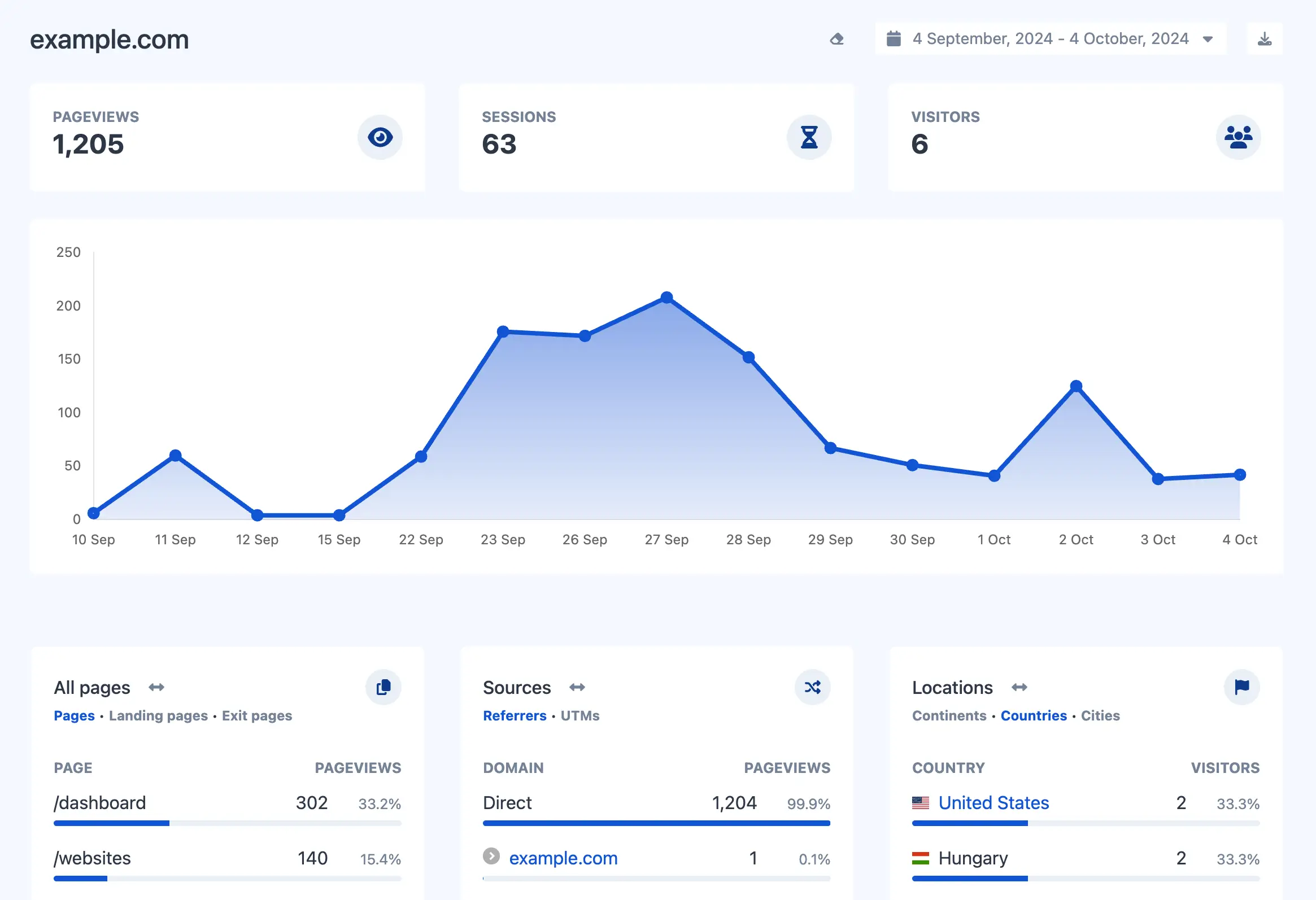 Observe Web Analytics Dashboard - User Behavior Analysis