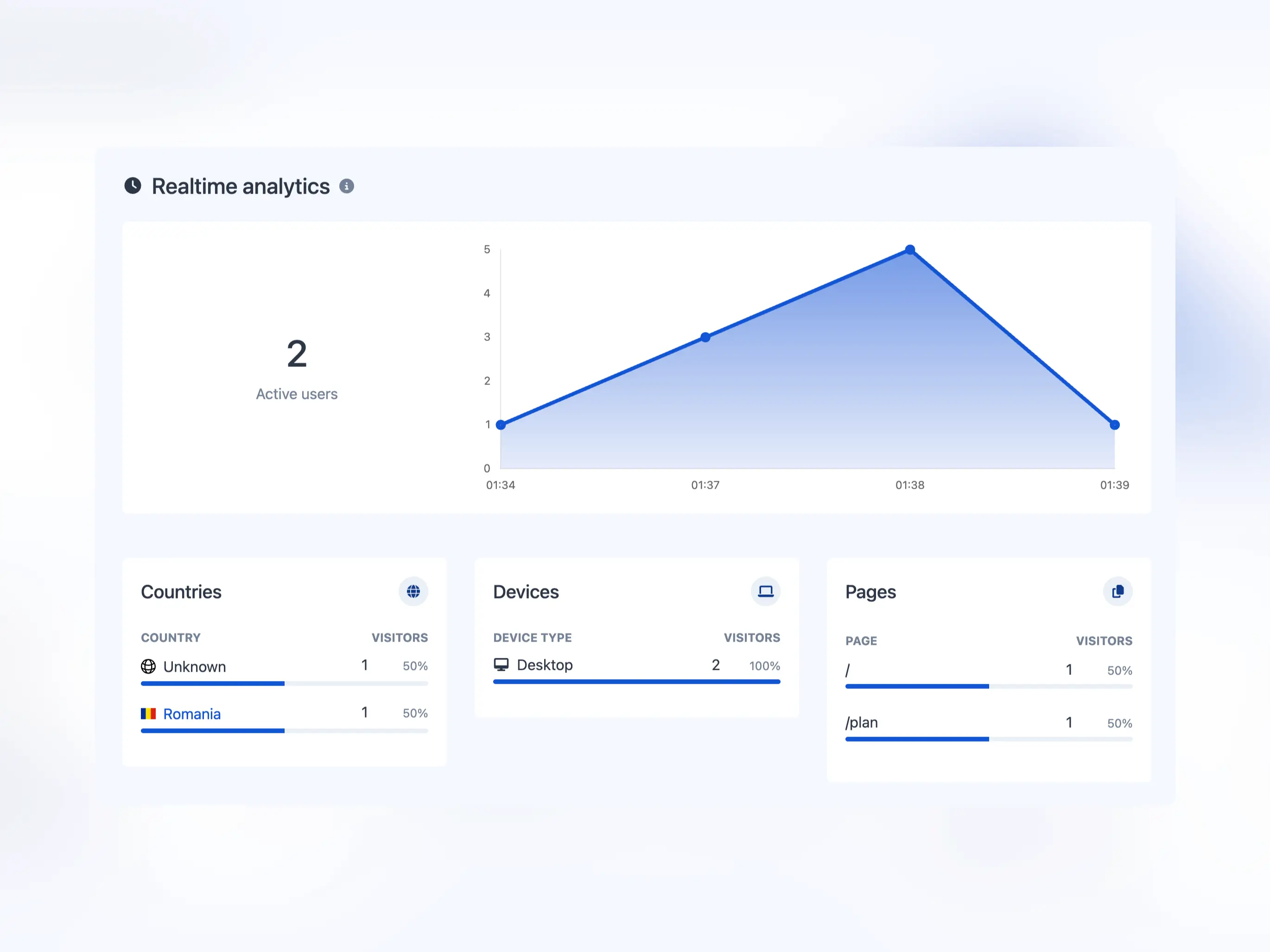Real-time Website Traffic Monitoring Dashboard